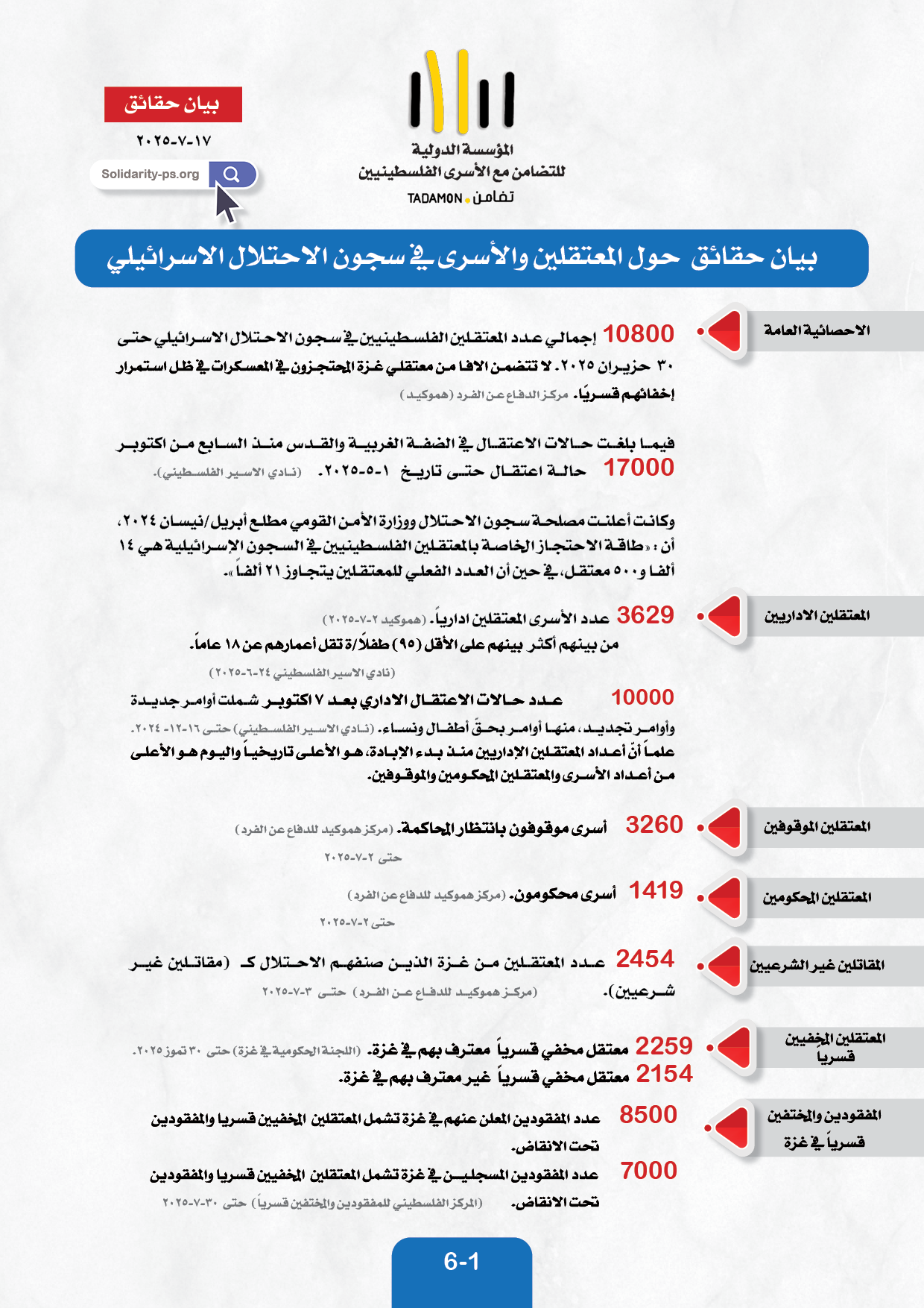 بيان حقائق  حول المعتقلين والأسرى في سجون الاحتلال الاسرائيلي حتى ٣٠ تموز
